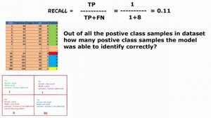 what is Recall in machine learning ? | Evaluation Metrics For Classification Model | Tamil