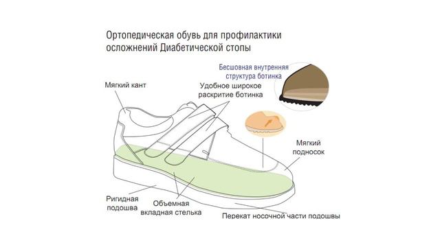 Урок 4 - Осложнения при СД