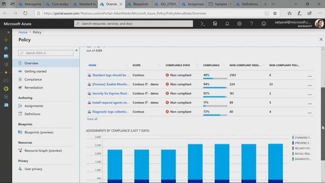 Management Groups, Policy, and Blueprints in Azure Governance смотреть онлайн