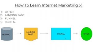 How To Learn Internet Marketing - UPDATED 2020