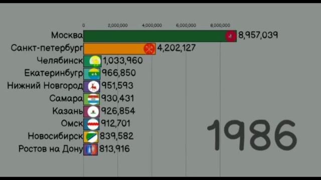 Города миллионники РОССИИ ! Рост населения!!!/ИНФОГРАФИКА|статистика