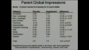 Dr. James Adams, Ph.D, Clinical Study results on Vitamin Supplementation, May 2010