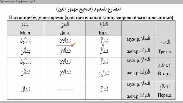 Морфология (الصرف). Урок 14 تصريف الأفعال: المضارع للمعلوم مهموز