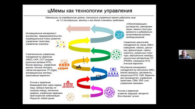 Спиральная динамика - основные идеи и некоторые применения