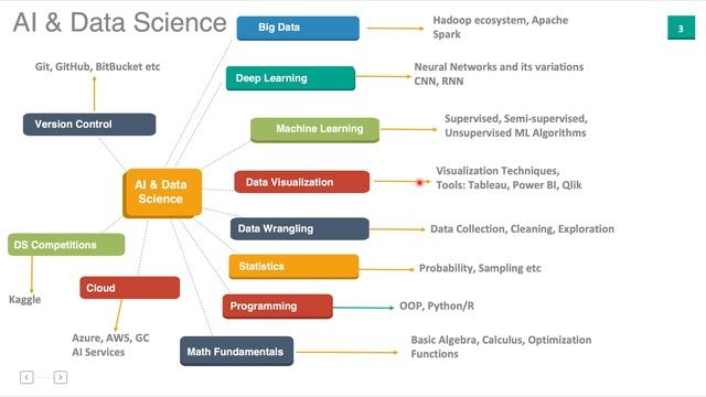 FULLSTACK MALAYALAM - ROADMAP PART 4 - AI & DATA SCIENCE смотреть онлайн
