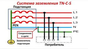 Системы заземления TN-C TN-S TN-C-S TT IT. Заземление в частном доме или квартире.