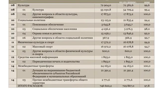 Исполнение бюджета за 2019 год (по решению Земского собрания) смотреть онлайн