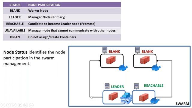 Docker Swarm Tutorial For Beginners | Docker Swarm Explained | Docker Training | Learn DevOps Easy смотреть онлайн