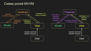 Model View ViewModel, Модель Вид Модель Вида, Unity, C#