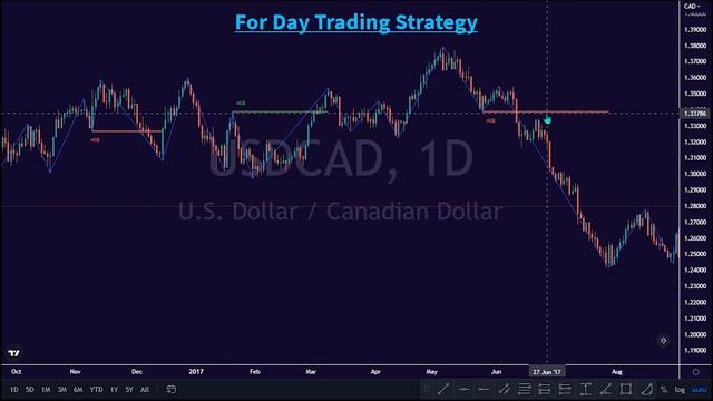 Market Structure Break & Order Block Trading Strategy смотреть онлайн