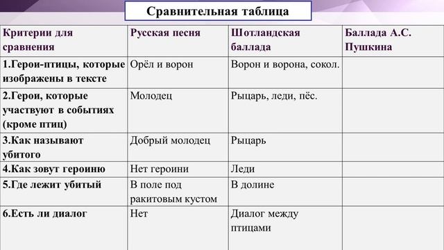 76 урок 3 четверть 6 класс. Образ ворона в балладе А.С. Пушкина "Ворон к ворону летит" смотреть онлайн