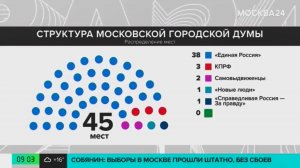 09.09.2024. Мосгоризбирком обработал 100% бюллетеней / Москва 24