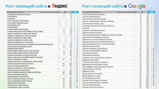 Кейсы по разработке и продвижению продающих сайтов в медицинской тематике смотреть онлайн