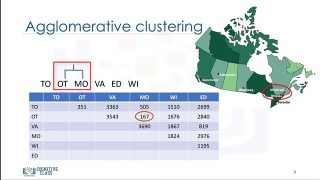 22. Hierarchical Clustering | Machine Learning with Python | Tech2Teach