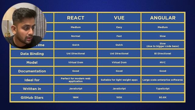 React vs Vue vs Angular ?? What should you learn in 2022?? | Detailed comparison