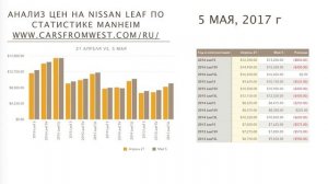 [Манхейм] Какие Nissan Leaf выгоднее всего покупать в мае 2017