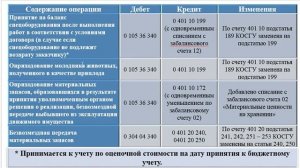 Изменения бухгалтерских записей в нефинансовых активах в 2019г