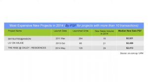 Top 3 New Singapore Condo's by Volume - PSF - Sale Value