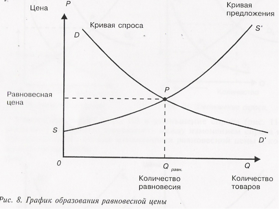 Диаграмма спроса и предложения