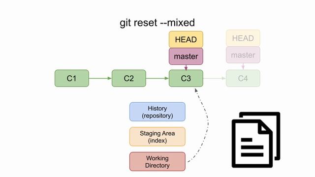 Git reset [soft, mixed e hard]- tutorial in italiano per principianti- Corso completo parte #02 смотреть онлайн