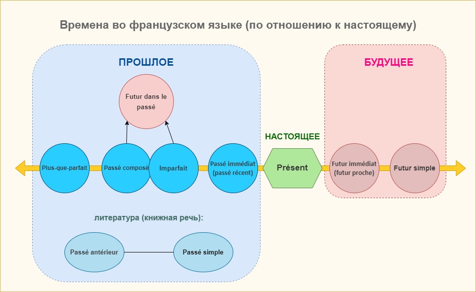 Шкала времени во французском