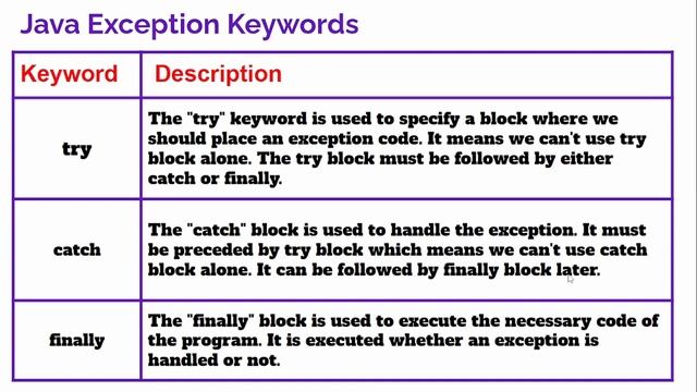 Exception Handling in Java, Java: try-catch-finally-throw-throws, Java: Exception Handling Concept
