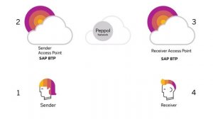 Discover How to Integrate the Cloud Edition With SAP Concur Solutions