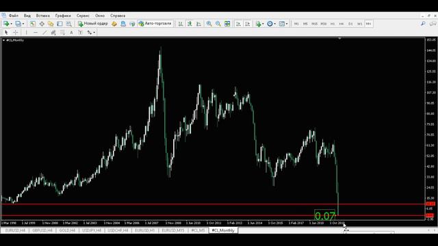 Ежедневный прогноз форекс на 21 апреля. Форекс прогноз, по нефти марки "WTI" на форекс, на фьючерса