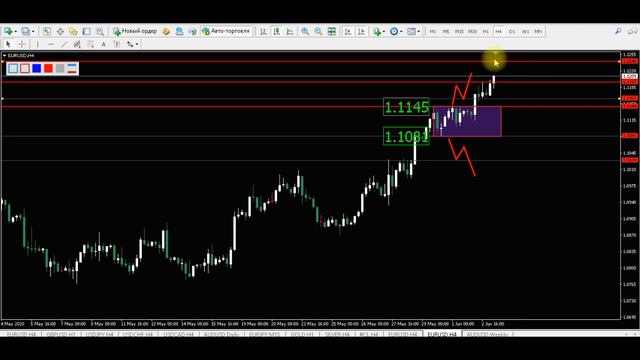 Прогноз форекс - евро доллар, 03 июня, 7:30. Технический анализ графика движения цены. Обзор рынка. смотреть онлайн