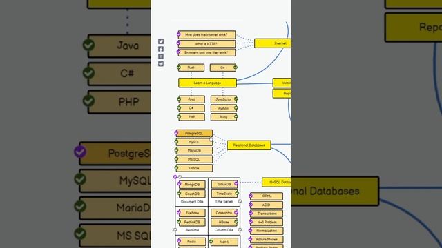 SQL базы данных для Backend новичка ☝️ #айти #программист #урокипрограммирования #backend