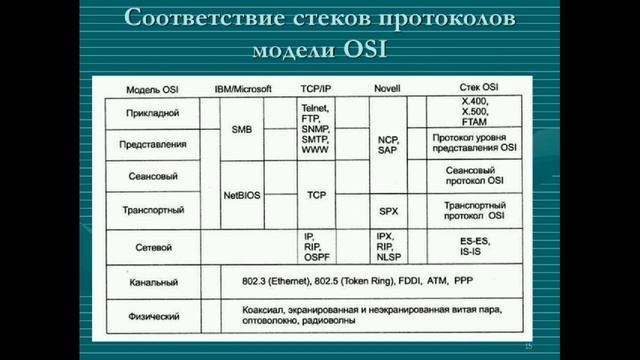 Модель OSI | сетевые протоколы | Вводная часть