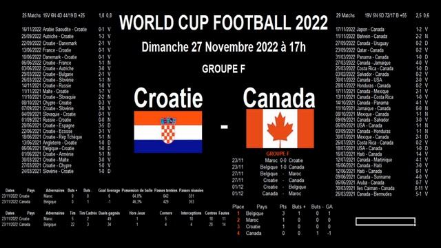 Croatie - Canada : analyse, stats et pronostics, World cup Football 2022 смотреть онлайн