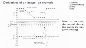 Sharpening spatial filters-Gradient and Laplacian