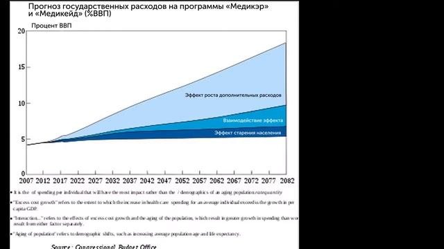 Программа медицинского страхования Медикэр и ее будущее