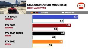 RTX 3060TI vs 2060 Super vs 3060 vs 2060 | Tested 25 Games |