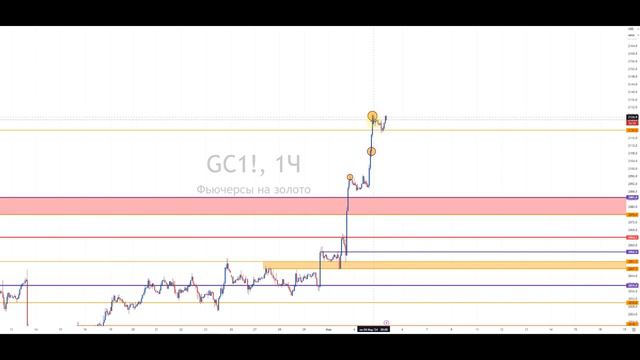 Анализ рынка 05 03 2024 Доллар Рубль Юань Биткоин Золото Нефть CME Forex смотреть онлайн