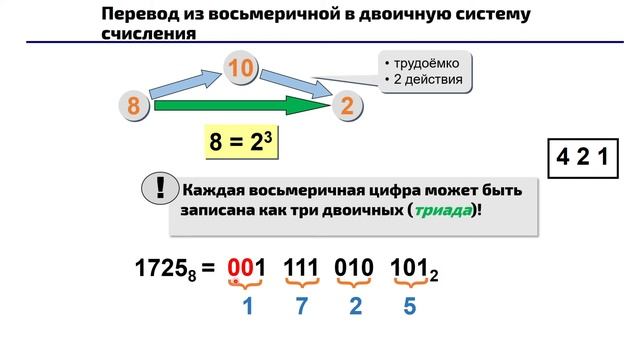 Перевод из восьмеричной в двоичную систему счисления