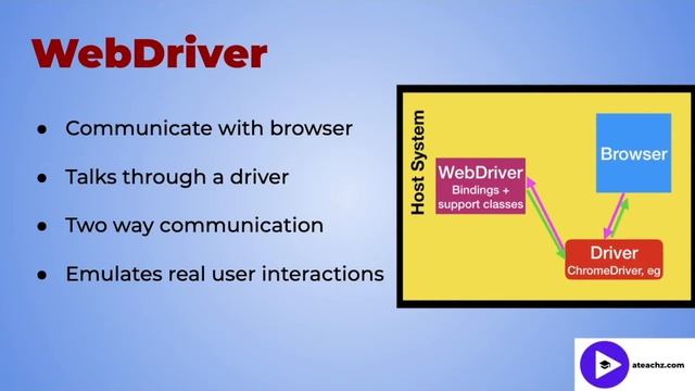 Selenium WebDriver And Architecture Tutorial смотреть онлайн