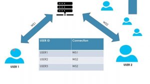 Whatsapp System Design | System Design| HLD | High Level Design