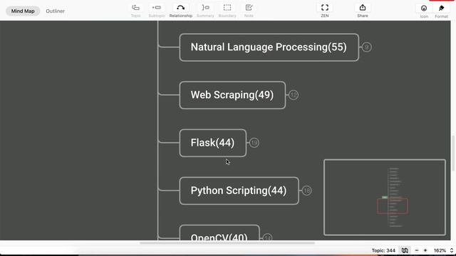 Mindmap of Related topics of Python