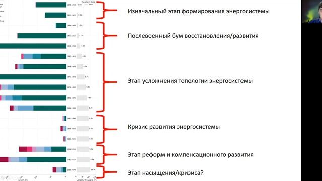 Семинар №21 (22.02.2022): Пространственно-временное моделирование магистральных электросетей