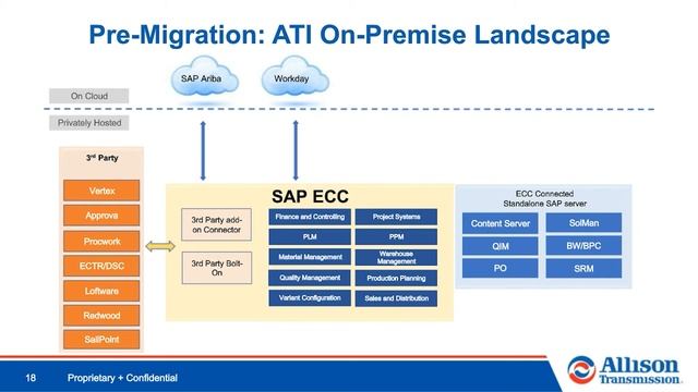 Optimize SAP Costs w/Hyperscalers & Futureproof Your S/4HANA Roadmap: Allison Transmission’s Journe смотреть онлайн