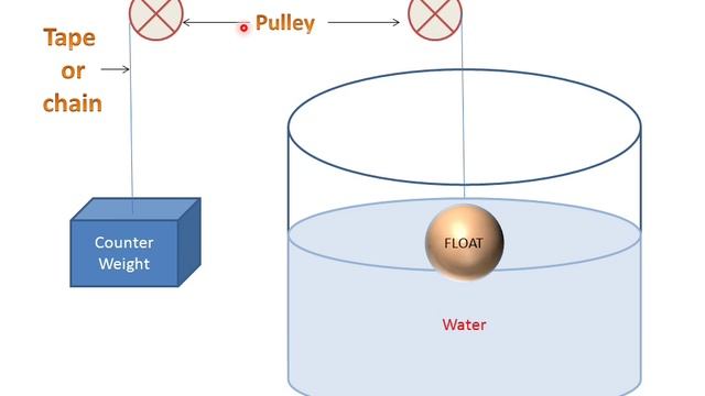 Type float64. Float кандай Тип. Float thread. Liquid measure 2 Level 5. Shapes and Buoyancy.