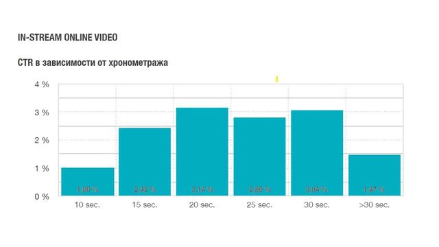 Digital реклама. Бенчмарки. Benchmarks. OLV. Easy Ad. Просто о рекламе.