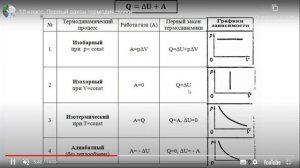 Первый закон термодинамики