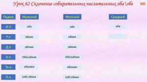 Грамматика русского языка Урок 62 Склонение собирательных числительных оба\обе