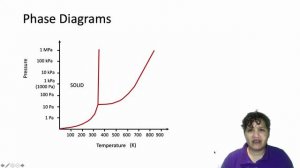 Phase Diagrams