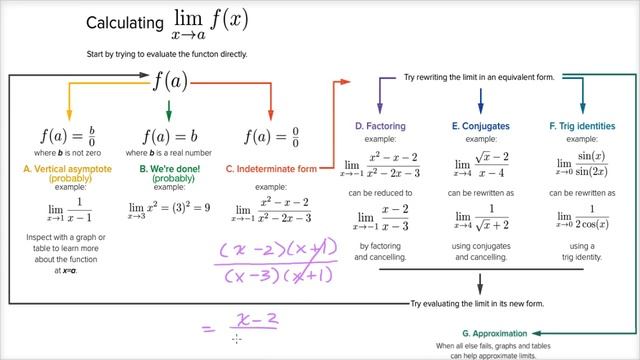 Strategy in finding limits | Limits and continuity | AP Calculus AB | Khan Academy