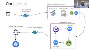 D-EDGE Tech Meetup #10 - Docker, CI/CD and Kubernetes: A real-world example