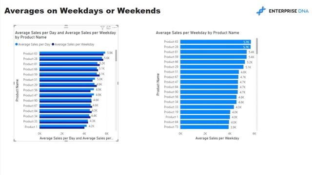 Calculating Averages Per Weekdays or Weekends Using DAX In Power BI [2023 Update]